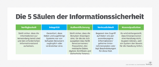 Die 5 Säulen der Informationssicherheit