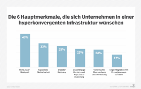 Die sechs wichtigsten Funktionen die eine hyperkonvergente Infrastruktur bieten muss.