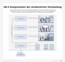 Abbildung 1: Die sechs Komponenten der strukturierten Verkabelung und wie sie zusammenspielen.