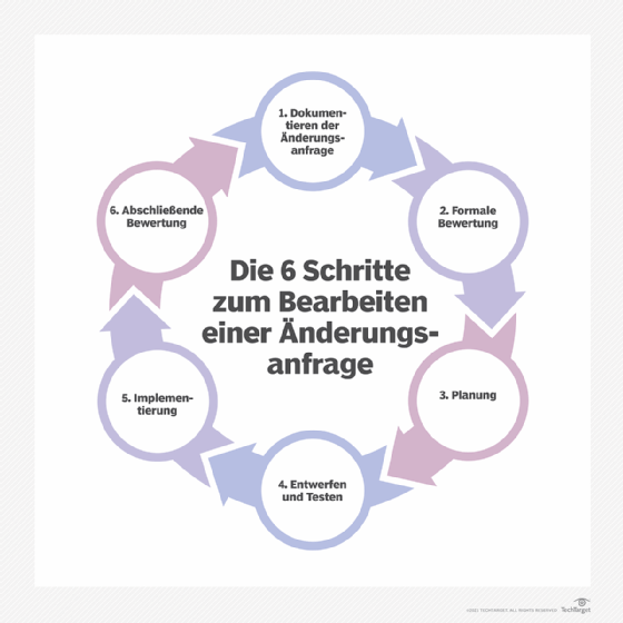 Sechs Schritte zum Bearbeiten einer Anfrage