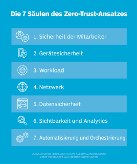 Abbildung 1: Diese sieben Säulen des Zero-Trust-Konzepts helfen Unternehmen dabei, die am besten passenden Tools und Richtlinien auszuwählen, um ihre IT-Sicherheit zu erhöhen.