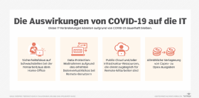 Abbildung 1: Die weltweite Pandemie hat auch Auswirkungen auf unterschiedliche Bereiche in der IT, wie unsere Grafik zeigt.