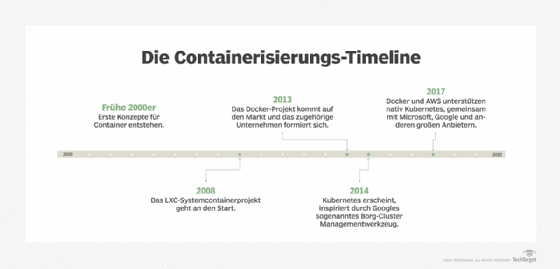 Die Containerisierungs-Timeline
Frühe 2000er
Erste Konzepte für Container entstehen.
2008
Das LXC-Systemcontainerprojekt geht an den Start.
2013
Das Docker-Projekt kommt auf den Markt und das zugehörige Unternehmen formiert sich.
2014
Kubernetes erscheint, inspiriert durch Googles sogenanntes Borg-Cluster Managementwerkzeug.
2017
Docker und AWS unterstützen nativ Kubernetes, gemeinsam mit Microsoft, Google und anderen großen Anbietern.