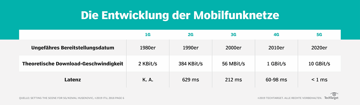 5G Und 4G Im Vergleich: Unterschiede, Erwartungen, Realität | Computer ...