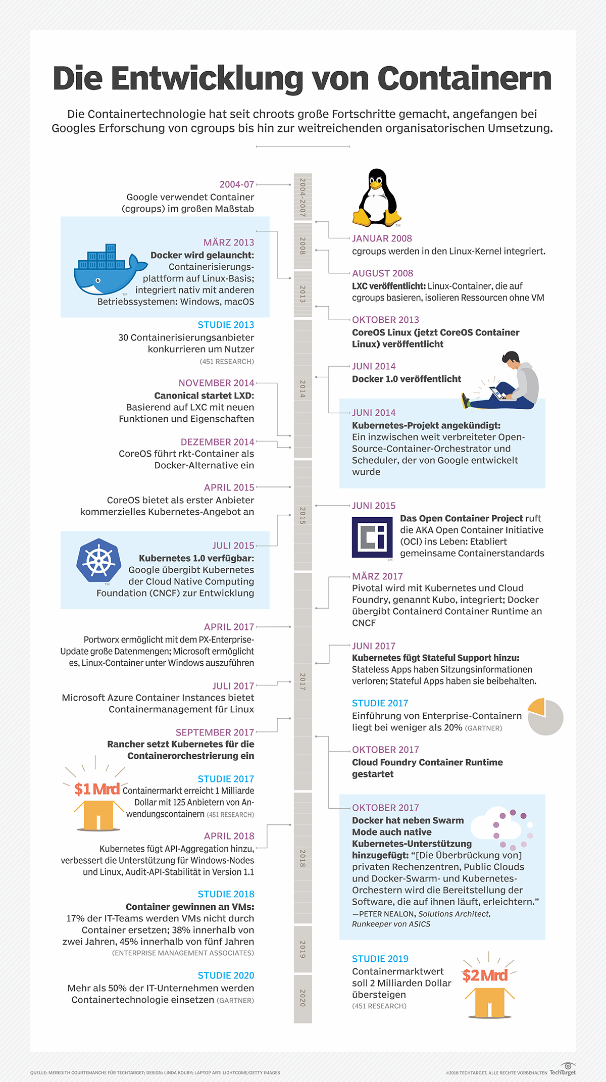 Was sind die Vorteile und Nachteile von Containern? | Computer Weekly