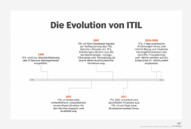 Abbildung 1: ITIL hat eine lange Geschichte hinter sich und gehört zu den verbreitetsten Service-Frameworks in der IT-Branche.