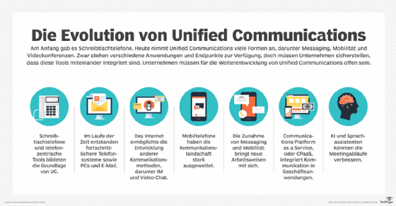 Die digitale Transformation der Unternehmen hat dazu geführt, dass UC weit über rudimentäre Telefonsysteme hinausgeht und Video Conferencing, Team Messaging, virtuelle Zusammenarbeit und mehr umfasst.