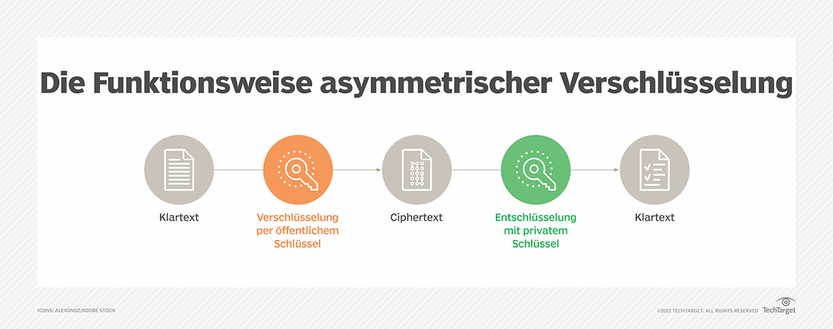 Was Ist Eine Asymmetrische Antwort Was ist symmetrische und asymmetrische Verschlüsselung? | Computer Weekly