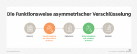 Abbildung 2: Bei der asymmetrischen Verschlüsselung werden zum Ver- und Entschlüsseln von Nachrichten ein öffentliches und ein privates Schlüsselpaar verwendet.