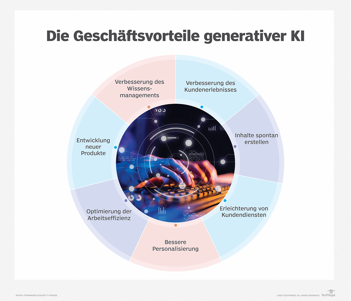 Generative KI (GenAI, Generative Künstliche Intelligenz)