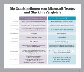 Abbildung 1: Microsoft Teams und Slack im Vergleich.