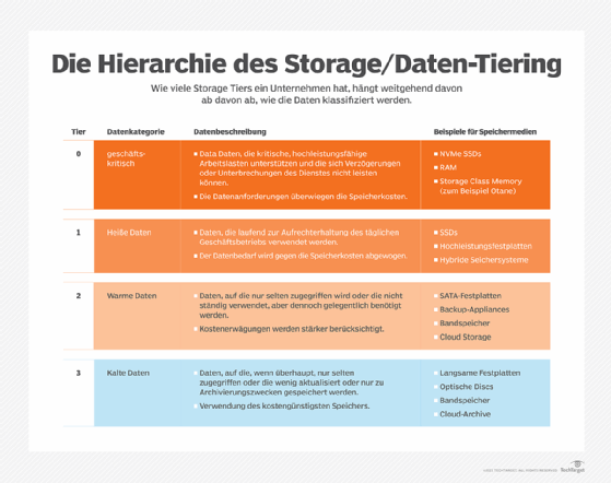 Unternehmen teilen ihre Daten in verschiedene Kategorien ein, darunter unternehmenskritische, heiße, warme und kalte Daten.