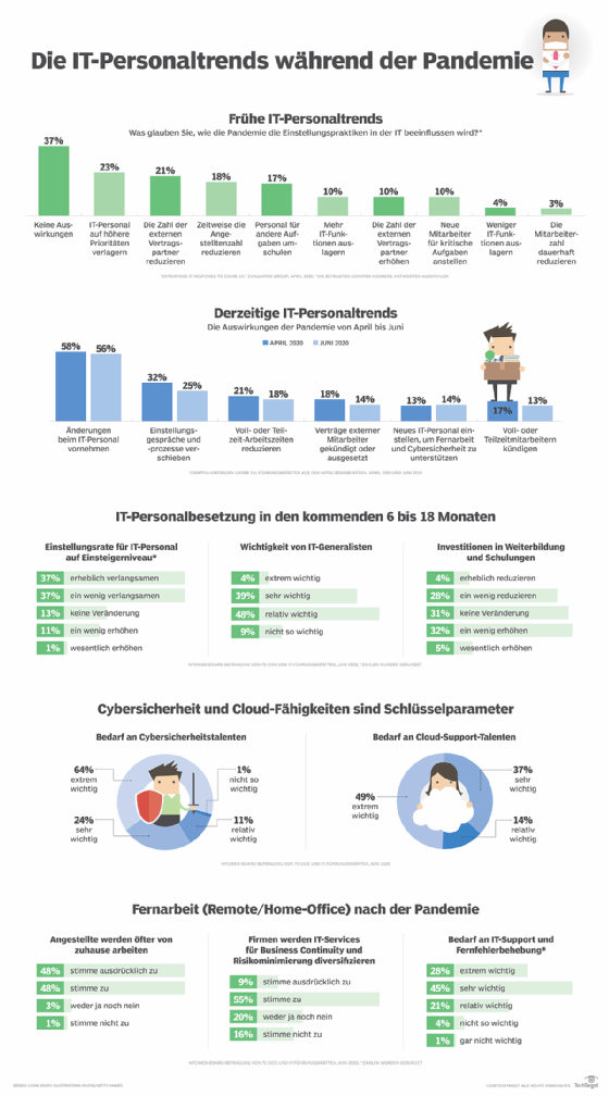 Die Infografik macht deutlich, wie sich die Pandemie im Jahr 2020 auf IT-Personaltrends auswirkt.