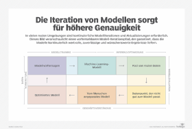 Abbildung 6: Erfolgreiche KI-Projekte iterieren Modelle immer wieder, um sicherzustellen, dass die Modelle auch in der realen Welt wertvolle, zuverlässige und wünschenswerte Ergebnisse liefern.
