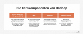 Die Kernkomponenten von Apache Hadoop