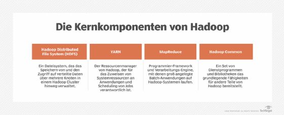 Die Kernkomponenten von Hadoop Hadoop Distributed File System (HDFS) Ein Dateisystem, das das Speichern von und den Zugriff auf verteilte Daten über mehrere Knoten in einem Hadoop Cluster hinweg verwaltet. YARN Der Ressourcenmanager von Hadoop, der für das Zuweisen von Systemressourcen an Anwendungen und Scheduling von Jobs verantwortlich ist. MapReduce Programmier-Framework und Verarbeitungs-Engine, mit denen groß angelegte Batch-Anwendungen auf Hadoop-Systemen laufen. Hadoop Common Ein Set von Dienstprogrammen und Bibliotheken das grundlegende Fähigkeiten für andere Teile von Hadoop bereitstellt.