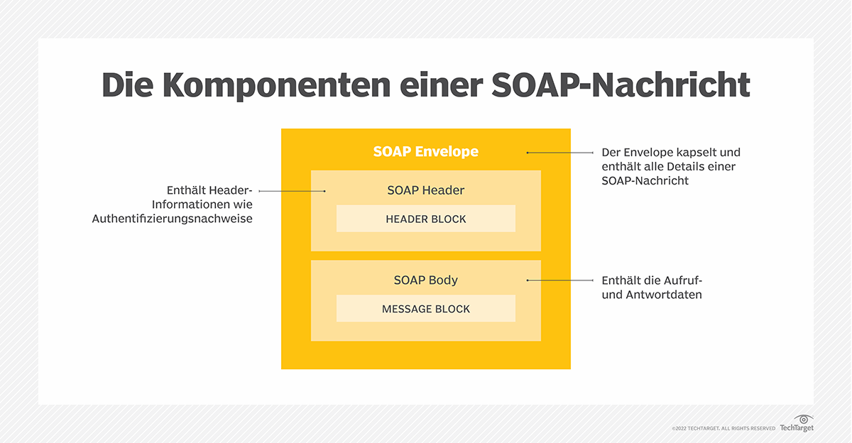 Was ist Simple Object Access Protocol (SOAP)? Definition von Computer