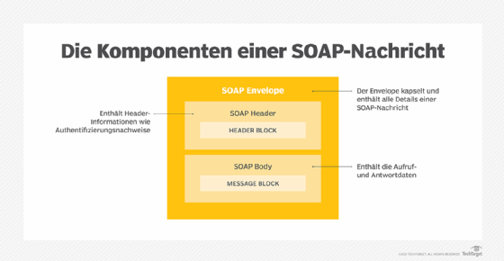 SOAP-Komponenten