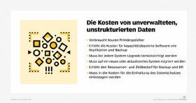 Abbildung 2: Werden unstrukturierte Daten nicht gut verwaltet, kann dies zusätzliche Kosten erzeugen.