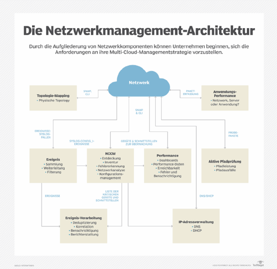 Diese Referenzarchitektur veranschaulicht die Elemente von Netzwerk-Monitoring und die dazugehörigen Protokolle.