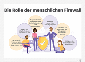 Abbildung 1: Die menschliche Firewall betrifft nicht nur das Security-Team der IT-Abteilung, sondern bezieht alle Mitarbeiter des Unternehmens mit ein.