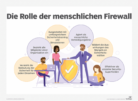Die Rolle der menschlichen Firewall