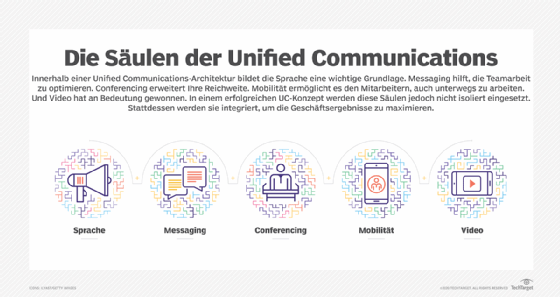 Abbildung 2: Die Komponenten von Unified Communications.