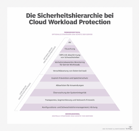 Cloud Workload Protection (Cloud Workload Security)