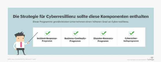 Abbildung 1: Um ein wirklich widerstandsfähiges Unternehmen zu haben, dürfen Sicherheits- und BC/DR-Teams nicht isoliert sein.
