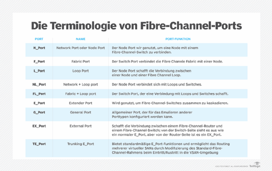 Abbildung 5: Die wichtigsten Begriffe für Fibre-Channel-Umgebungen erklärt.