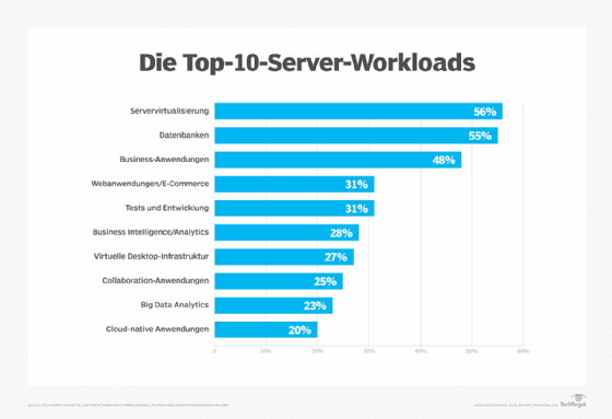 Die wichtigsten Server-Workloads in Unternehmen