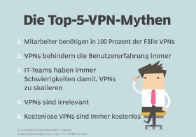 Abbildung 1: Wenn IT-Fachleute diese fünf gängigen VPN-Mythen kennen, können sie die Vorteile und Herausforderungen der VPN-Technologie besser verstehen.
