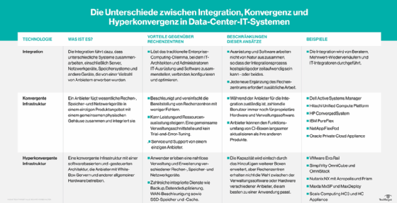 Abbildung 1: Verschiedene Infrastrukturmodelle in Kürze erklärt und verglichen.