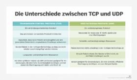Abbildung 6: Eine Gegenüberstellung der wichtigsten Unterschiede zwischen den Netzwerkprotokollen TCP und UDP.