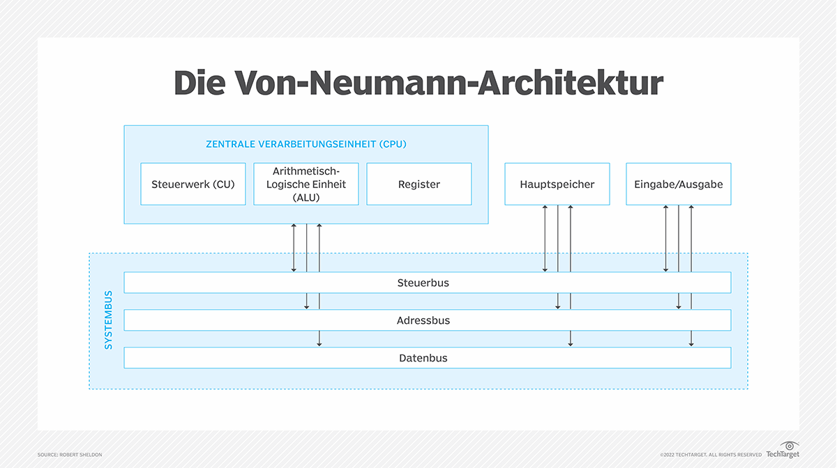 Was Ist Von-Neumann-Flaschenhals? - Definition Von Computer Weekly