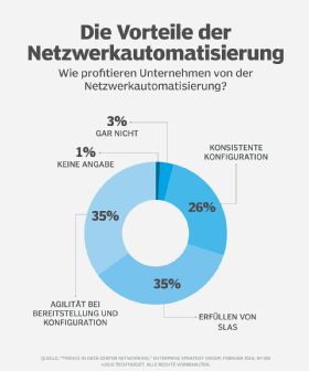 Die Vorteile der Netzwerkautomatisierung