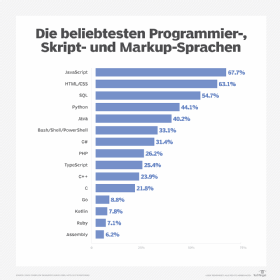 Abbildung 1: Die fünfzehn beliebtesten Programmiersprachen