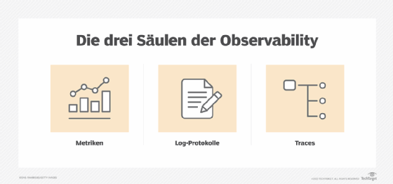 Abbildung 1: Die drei Komponenten der Observability sind Metriken, Logs und Traces.
