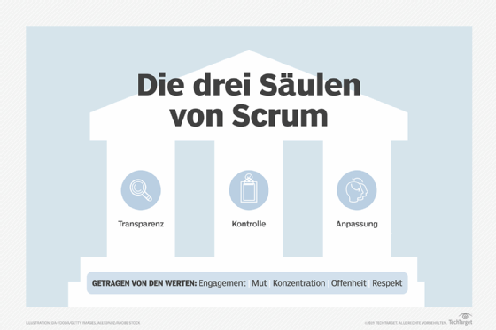 Die drei Säulen von Scrum