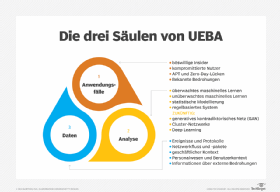 Abbildung 1: UEBA-Systeme sind auf Anwendungsfälle, Analysen und Daten ausgerichtet, um bestimmten Verhaltensweisen Risikowerte zuzuweisen.