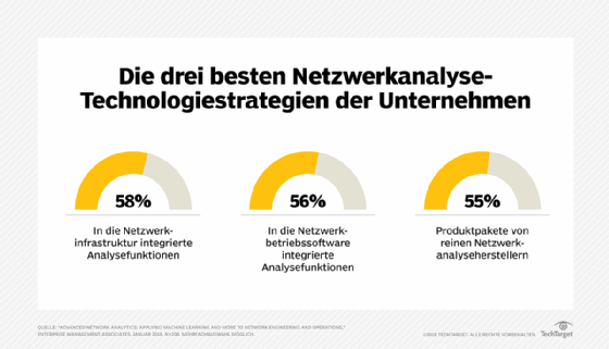 Strategien zur Netzwerkanalyse, die Unternehmen heute überwiegend nutzen