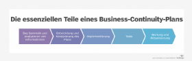 Ein Business-Continuity-Plan wird in fünf grundlegenden Schritten erstellt: von der Initialisierung bis hin zur Wartung und Aktualisierung.