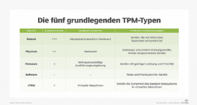 Abbildung 1: Unterschiedliche TPMs eignen sich für verschiedene Einsatzgebiete.