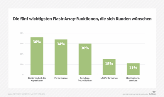 Diese fünf Features in Flash-Speicher wünschen sich Anwender.