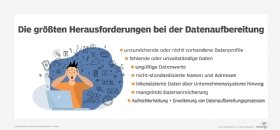 Abbildung 1: Diese Probleme erschweren den Prozess der Datenaufbereitung für BI- und Analyseanwendungen.