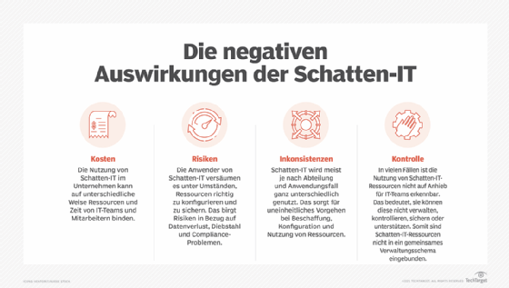 Abbildung 1: Die Nutzung von Schatten-IT hat vielfältige Auswirkungen auf Unternehmen.