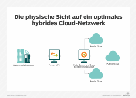 Abbildung 1: In hybriden Cloud-Instanzen geht es nicht um VPN versus Cloud-Dienste, sondern um das Zusammenspiel von VPN und Cloud-Diensten.