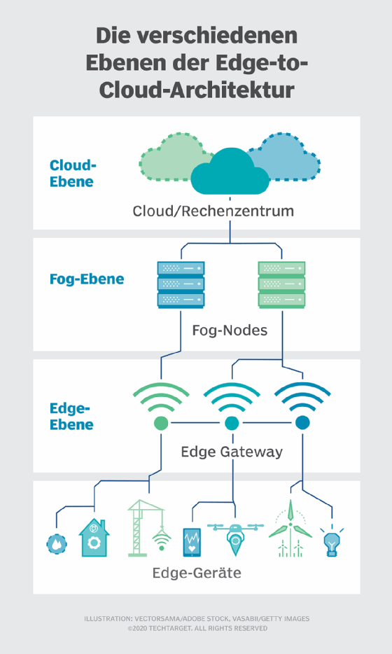 Abbildung 4: Im Gegensatz zum Cloud Computing können beim Edge Computing die Daten über ein Netz von Edge-Geräten näher an den Datenquellen liegen.