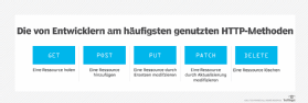 Abbildung 1: Die am häufigsten verwendeten HTTP-Methoden.