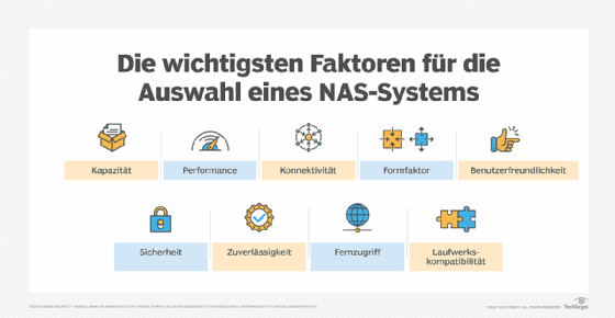 Abbildung 1: Diese Funktionen sollten unbedingt Beachtung finden, wenn Firmen auf der Suche nach einem NAS-System sind.